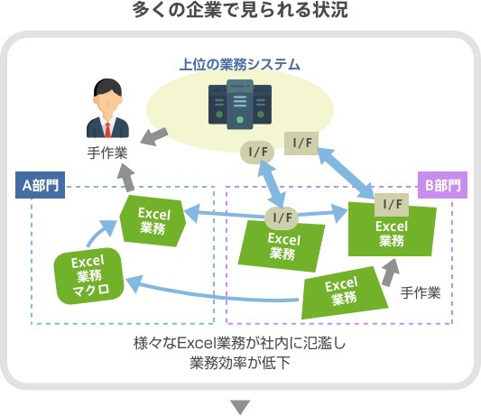 多くの企業で見られる状況