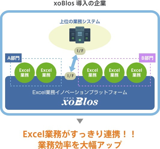 xoBlos 導入の企業はExcel業務がすっきり連携!!