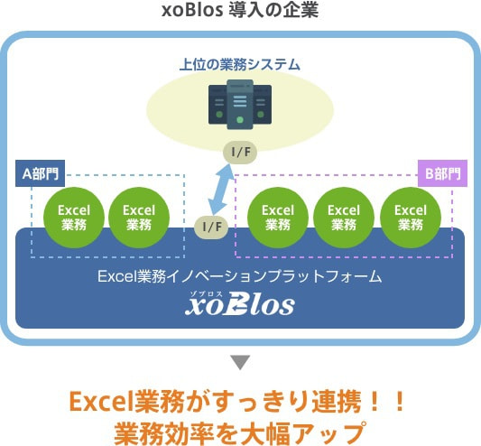xoBlos 導入の企業はExcel業務がすっきり連携!!