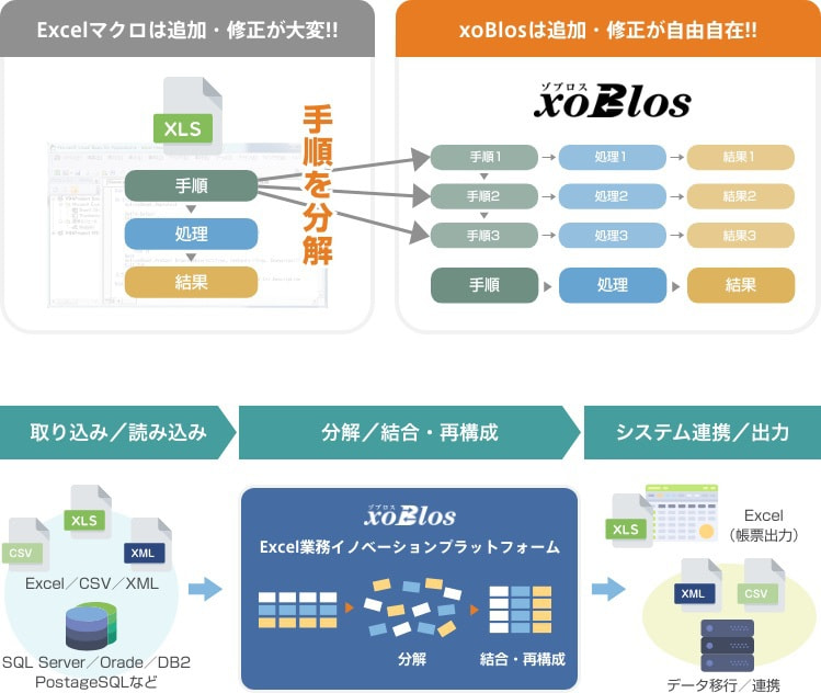 xoBlosは追加・修正が自由自在!!