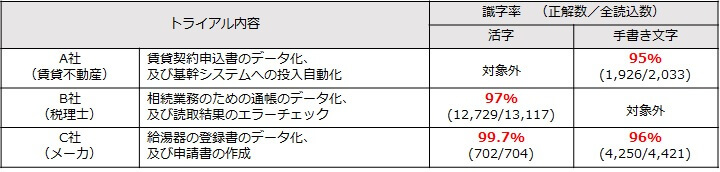 Manpowerocr 手書き帳票データ化サービス It人材採用ソリューションを提供するエクスペリス Experis