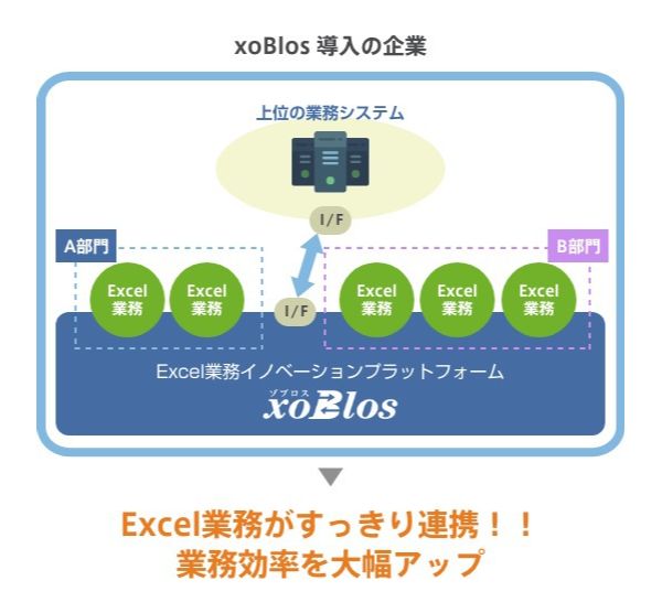xoBlos 導入の企業はExcel業務がすっきり連携!!