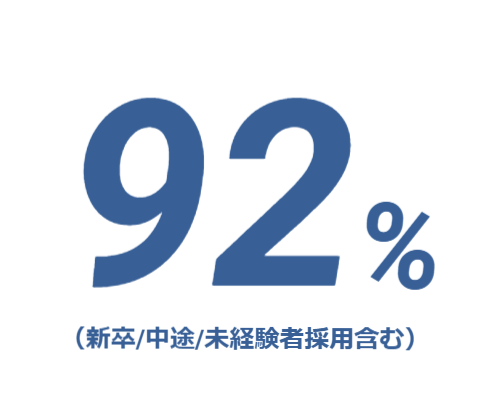 94%